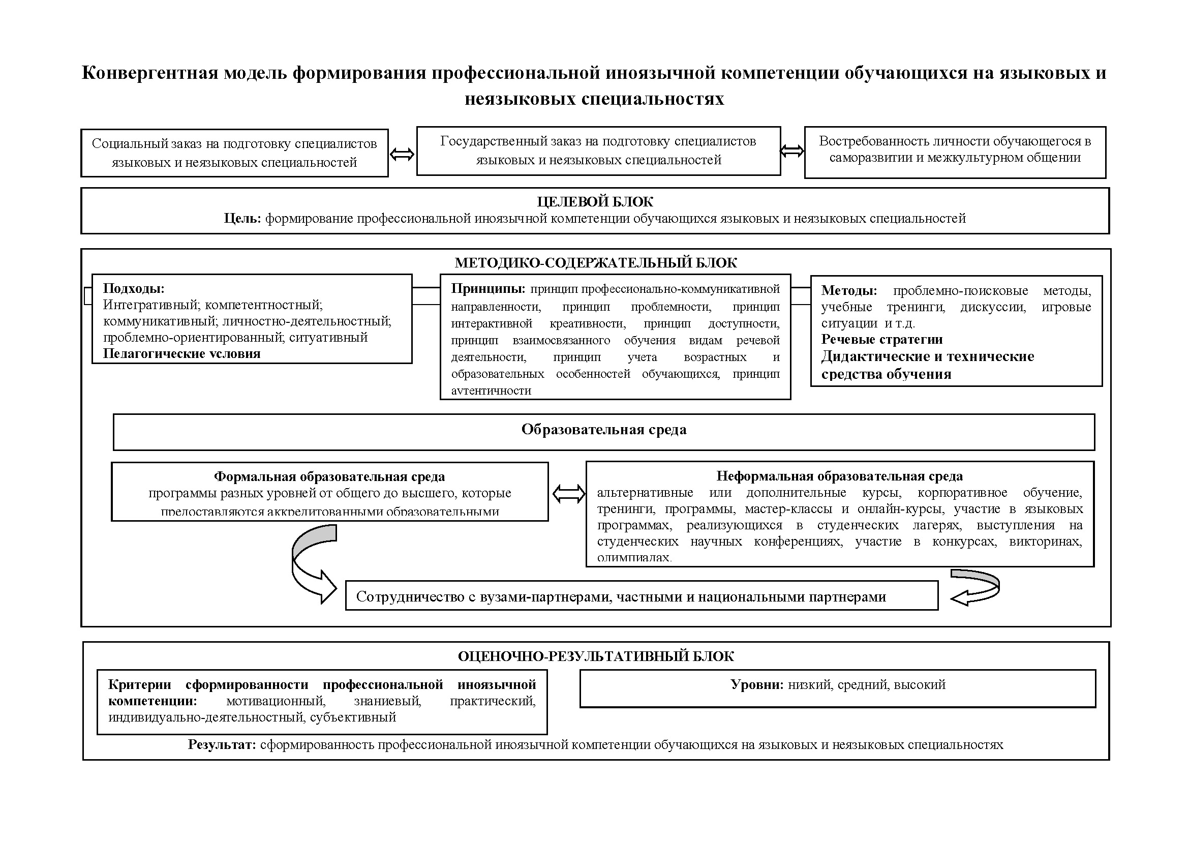 Конвергентная модель